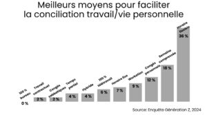 conciliation-travail-vie-personnelle-génération-Z